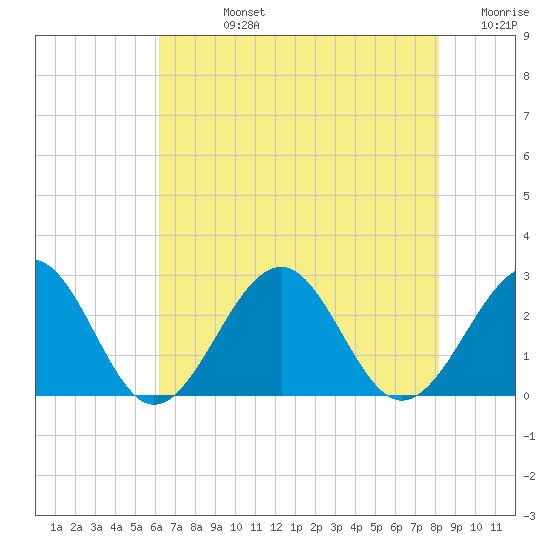 Craney Island tide chart for Friday, August 4, 2023