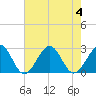 Craney Island tide chart for Friday, August 4, 2023