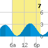 Craney Island tide chart for Monday, August 7, 2023
