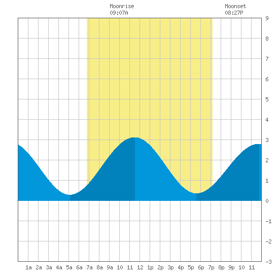 Craney Island tide chart for Sunday, September 17, 2023