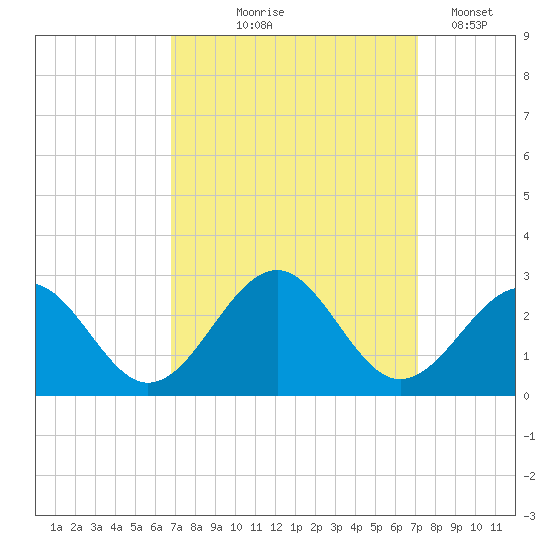 Craney Island tide chart for Monday, September 18, 2023