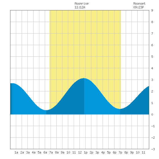 Craney Island tide chart for Tuesday, September 19, 2023