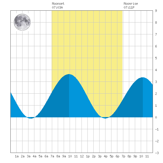 Craney Island tide chart for Friday, September 29, 2023