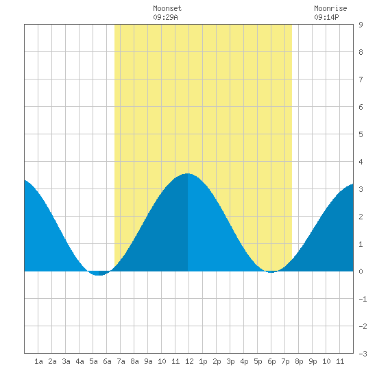 Craney Island tide chart for Saturday, September 2, 2023