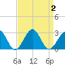 Craney Island tide chart for Saturday, September 2, 2023