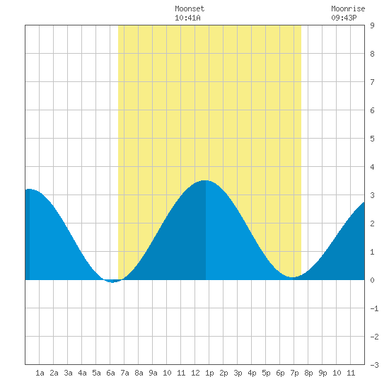 Craney Island tide chart for Sunday, September 3, 2023