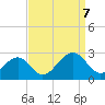 Craney Island tide chart for Thursday, September 7, 2023