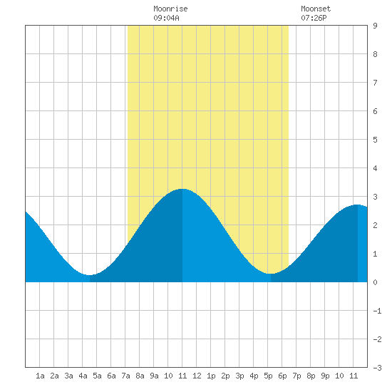 Craney Island tide chart for Monday, October 16, 2023