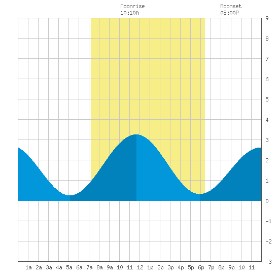 Craney Island tide chart for Tuesday, October 17, 2023
