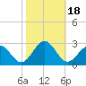 Craney Island tide chart for Wednesday, October 18, 2023