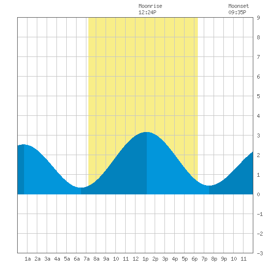 Craney Island tide chart for Thursday, October 19, 2023