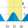 Craney Island tide chart for Sunday, October 1, 2023