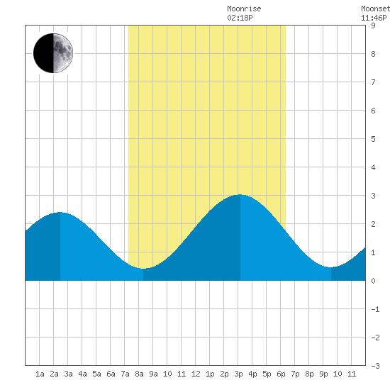 Craney Island tide chart for Saturday, October 21, 2023