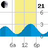 Craney Island tide chart for Saturday, October 21, 2023