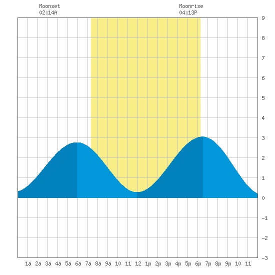Craney Island tide chart for Tuesday, October 24, 2023