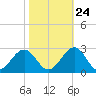 Craney Island tide chart for Tuesday, October 24, 2023