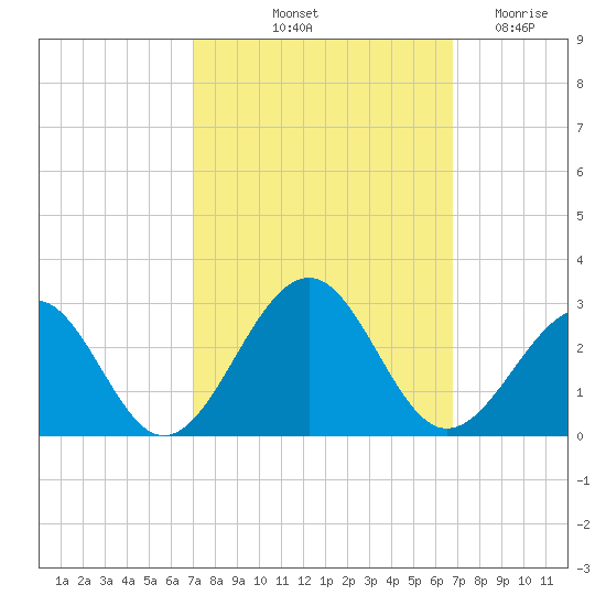 Craney Island tide chart for Monday, October 2, 2023