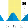 Craney Island tide chart for Monday, October 30, 2023