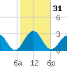 Craney Island tide chart for Tuesday, October 31, 2023