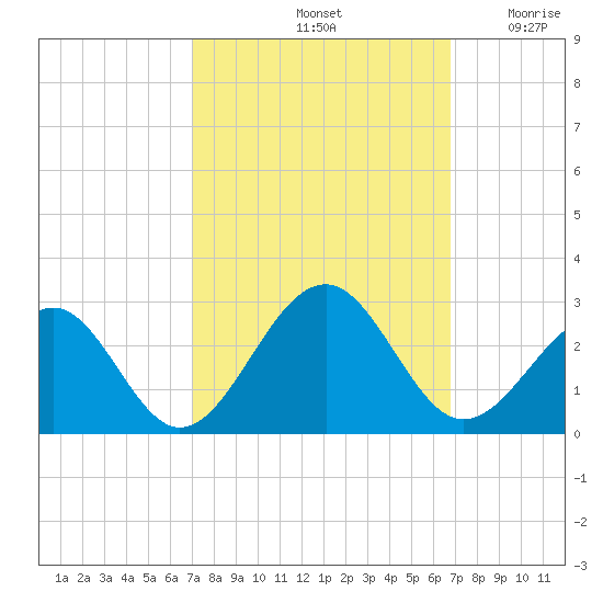 Craney Island tide chart for Tuesday, October 3, 2023