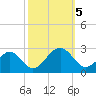 Craney Island tide chart for Thursday, October 5, 2023