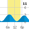 Craney Island tide chart for Saturday, November 11, 2023