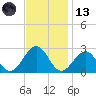 Craney Island tide chart for Monday, November 13, 2023