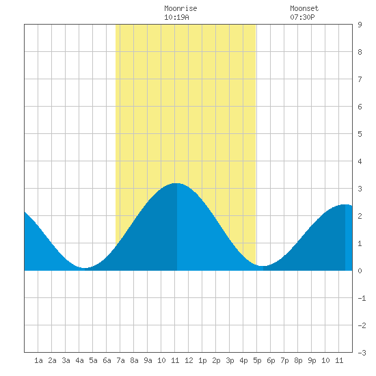 Craney Island tide chart for Thursday, November 16, 2023