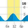 Craney Island tide chart for Thursday, November 16, 2023