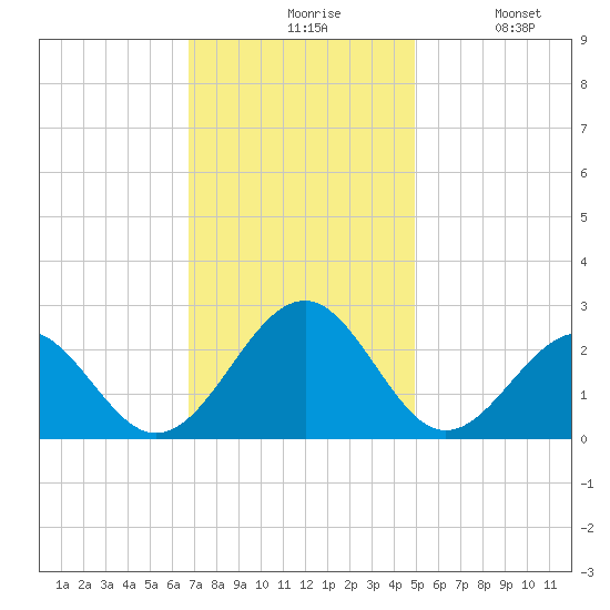 Craney Island tide chart for Friday, November 17, 2023