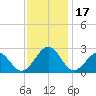 Craney Island tide chart for Friday, November 17, 2023