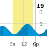 Craney Island tide chart for Sunday, November 19, 2023