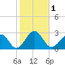 Craney Island tide chart for Wednesday, November 1, 2023