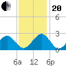 Craney Island tide chart for Monday, November 20, 2023