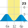 Craney Island tide chart for Thursday, November 23, 2023