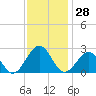 Craney Island tide chart for Tuesday, November 28, 2023