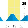 Craney Island tide chart for Wednesday, November 29, 2023
