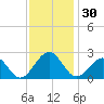 Craney Island tide chart for Thursday, November 30, 2023
