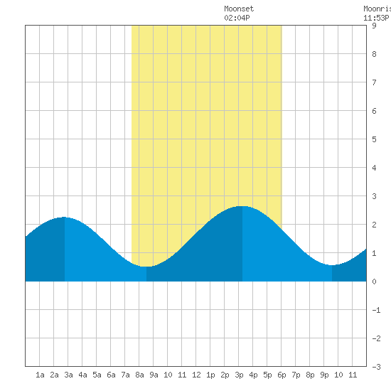 Craney Island tide chart for Saturday, November 4, 2023