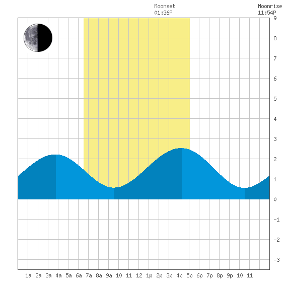 Craney Island tide chart for Sunday, November 5, 2023