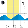 Craney Island tide chart for Sunday, November 5, 2023