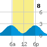 Craney Island tide chart for Wednesday, November 8, 2023