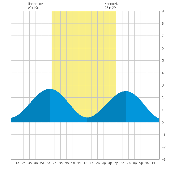 Craney Island tide chart for Thursday, November 9, 2023