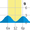 Craney Island tide chart for Thursday, November 9, 2023