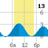 Craney Island tide chart for Wednesday, December 13, 2023
