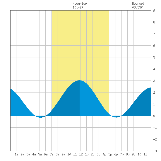 Craney Island tide chart for Saturday, December 16, 2023