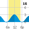 Craney Island tide chart for Saturday, December 16, 2023