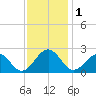 Craney Island tide chart for Friday, December 1, 2023