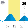 Craney Island tide chart for Tuesday, December 26, 2023