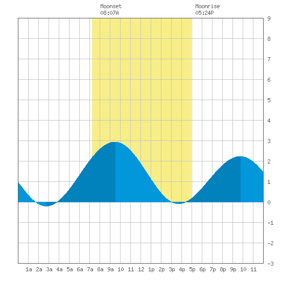 Craney Island tide chart for Wednesday, December 27, 2023